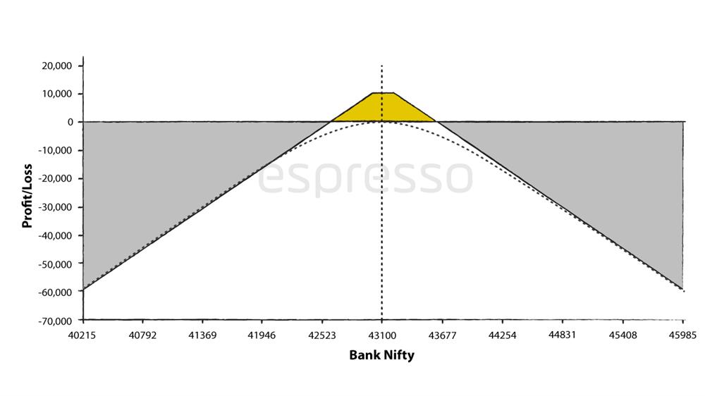 Short Strangle - Bank Nifty